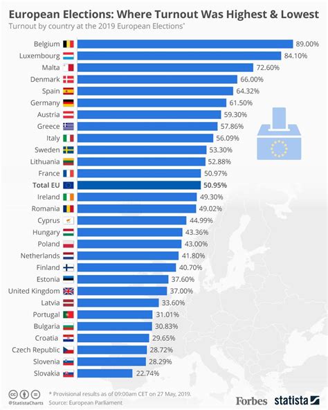 voter turnout by country europe